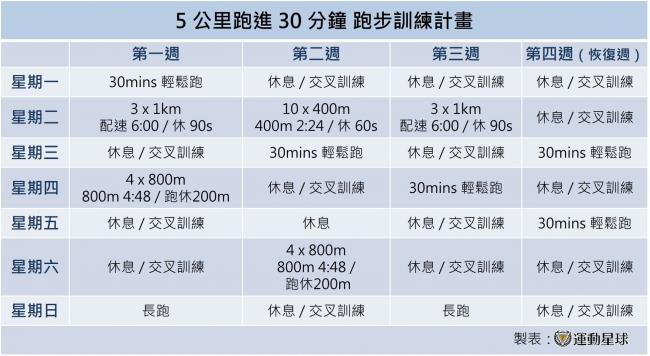 5 公里跑進 30 分鐘跑步訓練計畫 （資料來源 : runningfastr）